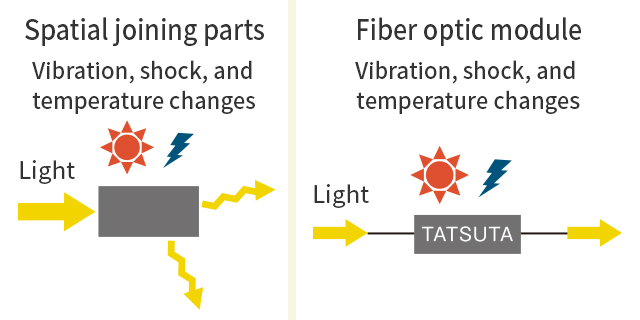 Resistant to vibration, shock, and temperature changes