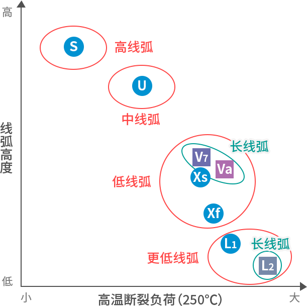 高温破荷重とループ高さの関係（25μm）