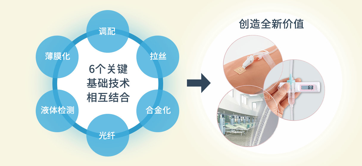 6つの要素技術の複合化