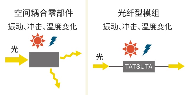 抗振动、冲击、温度变化性能强