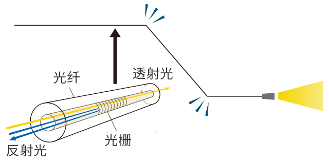 检测外力并确定其位置